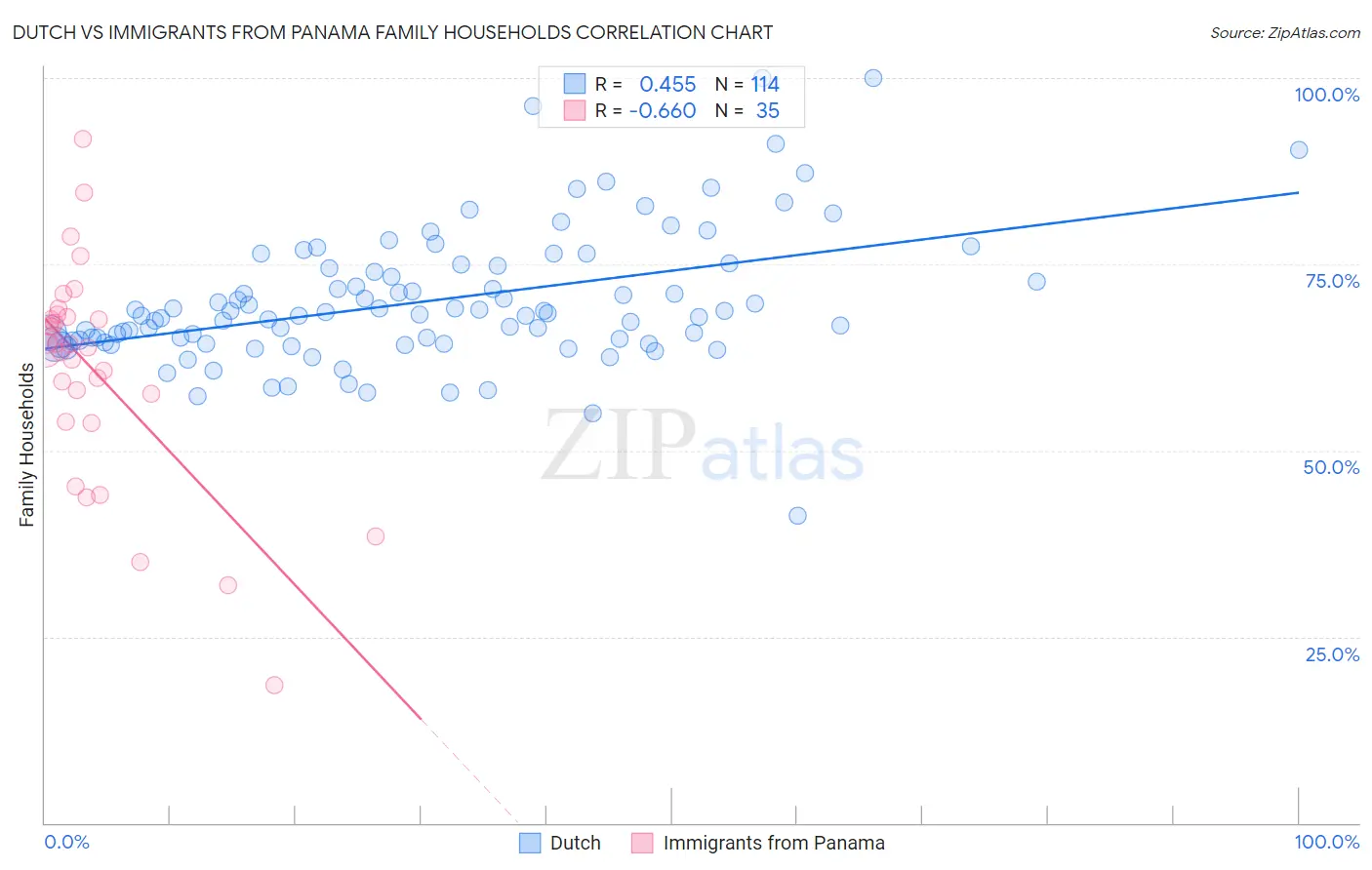Dutch vs Immigrants from Panama Family Households