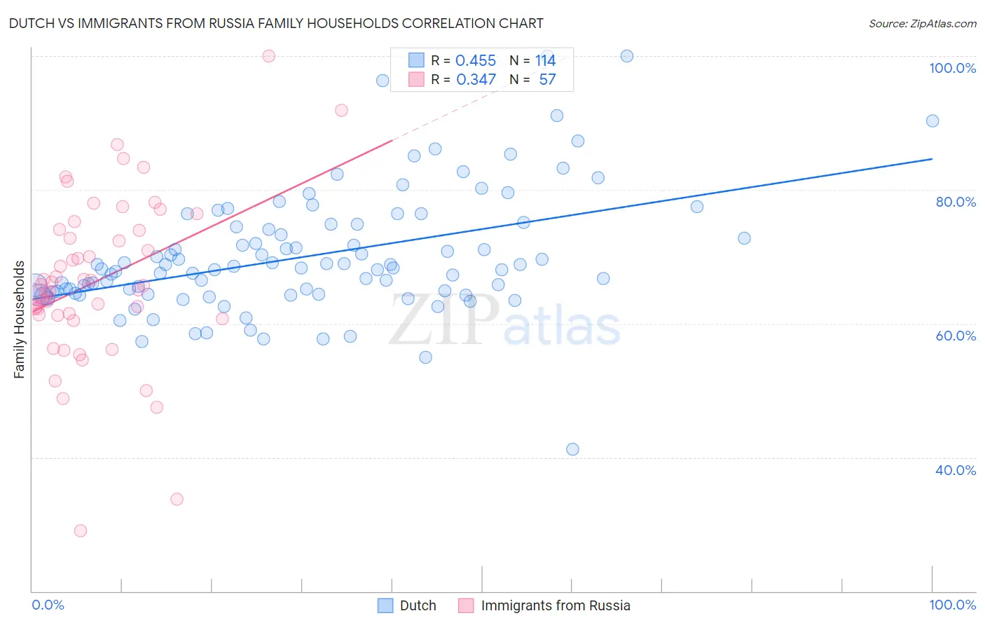 Dutch vs Immigrants from Russia Family Households