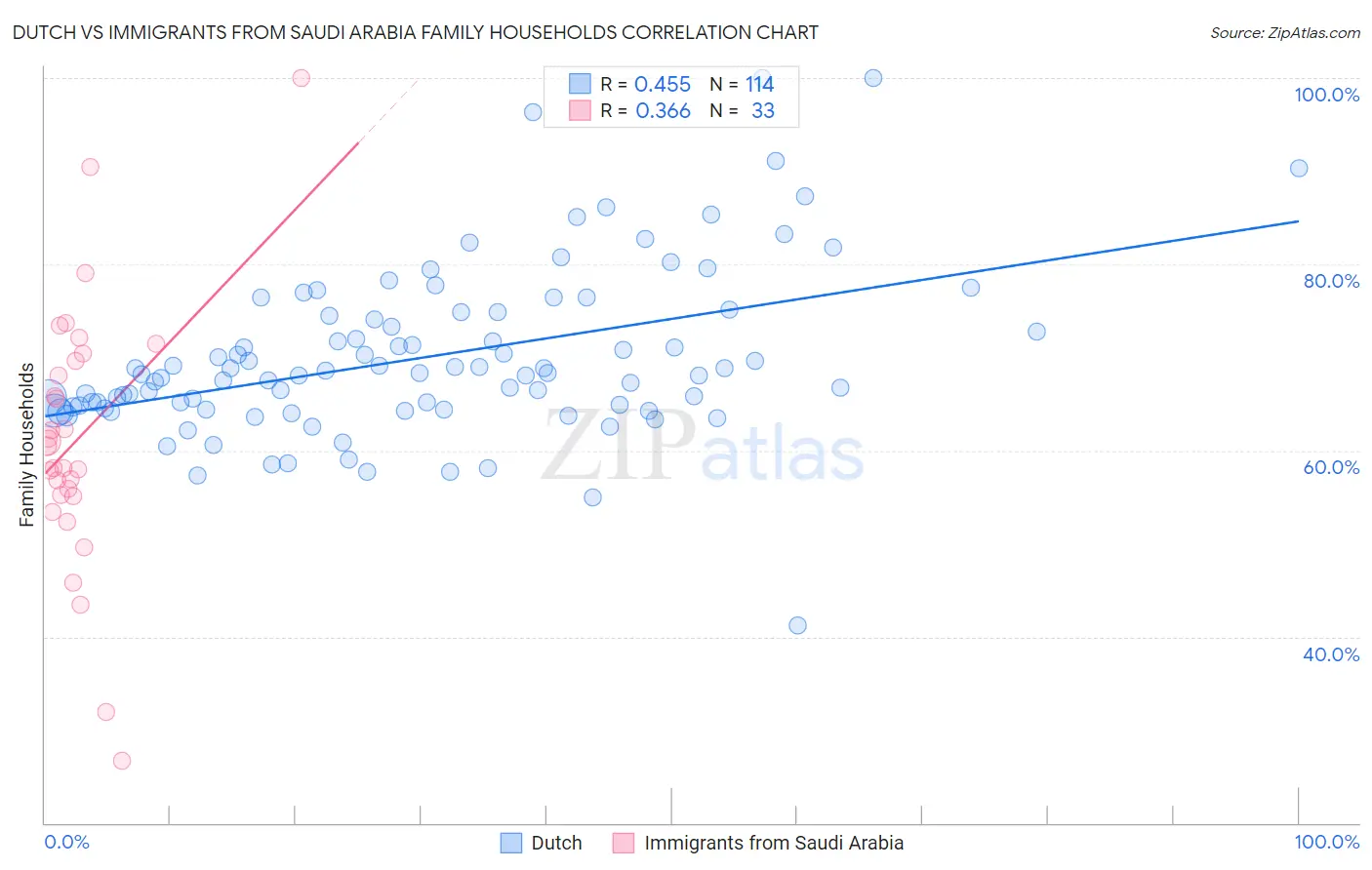 Dutch vs Immigrants from Saudi Arabia Family Households