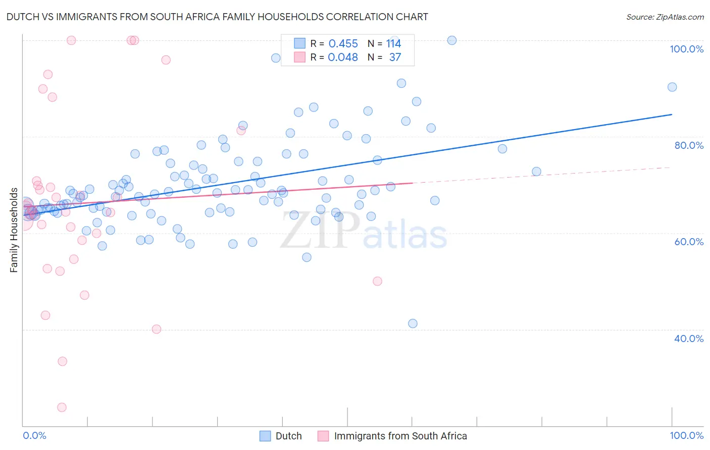 Dutch vs Immigrants from South Africa Family Households