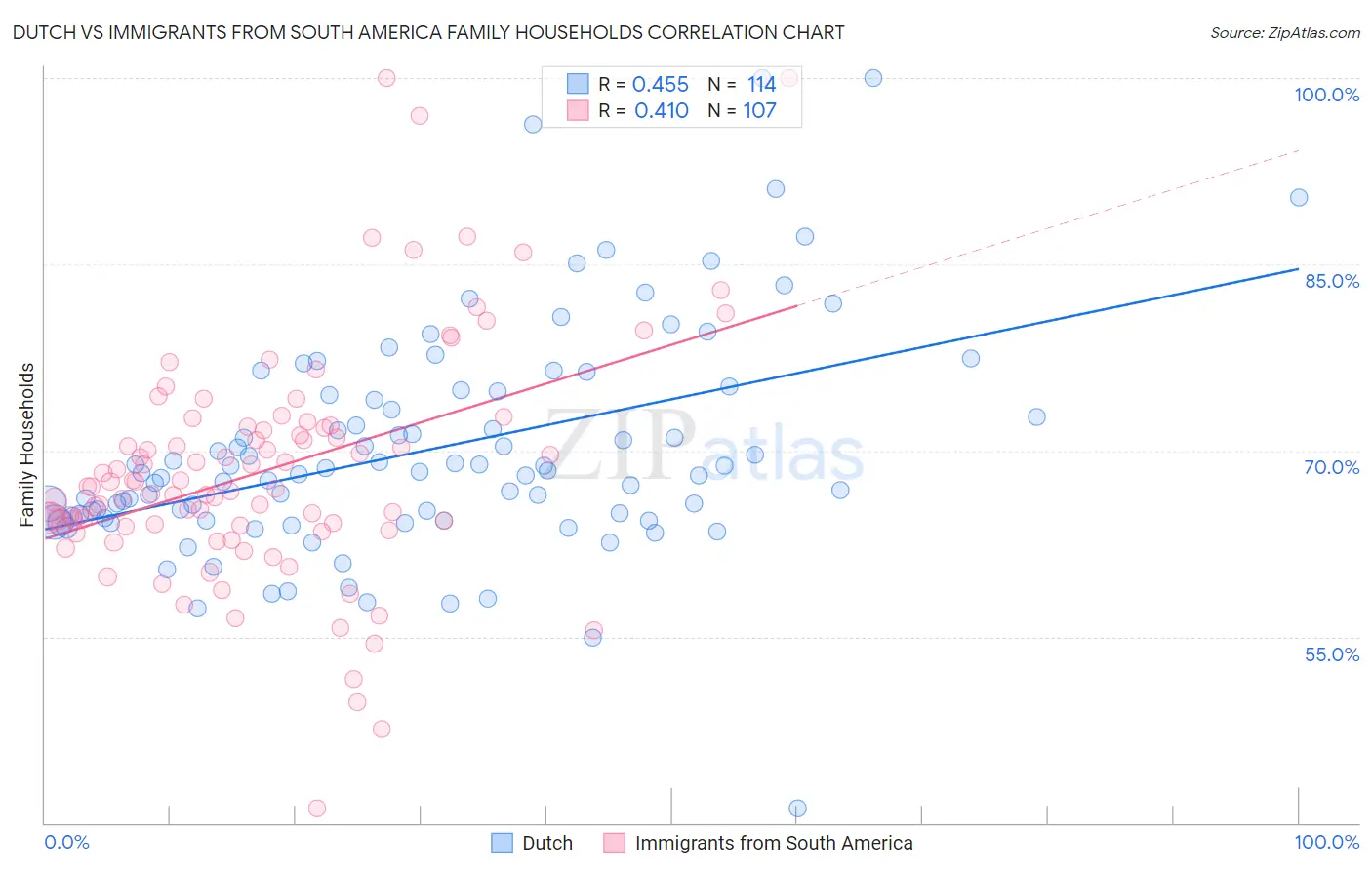 Dutch vs Immigrants from South America Family Households