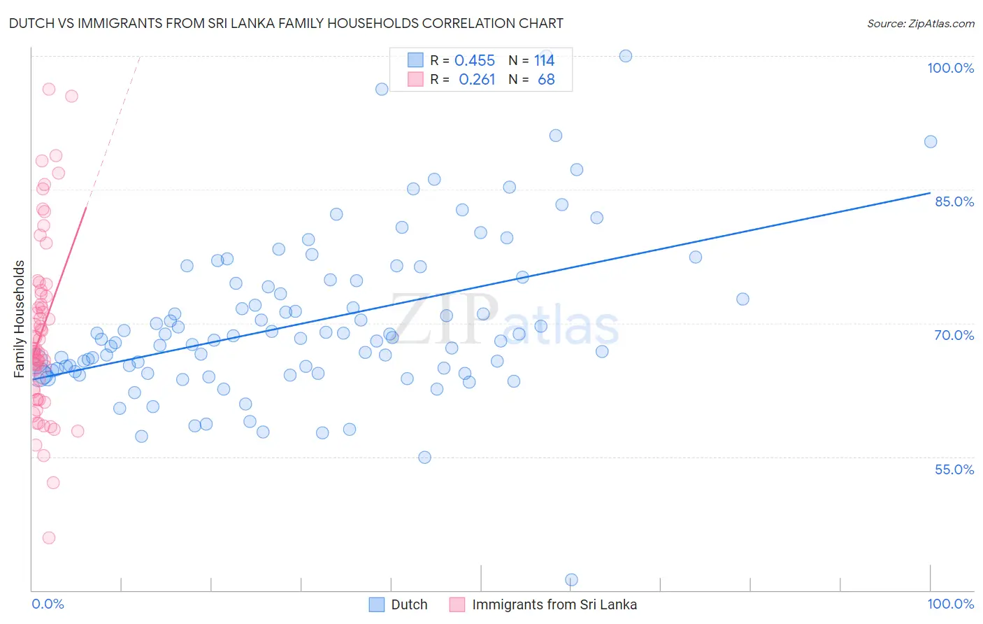Dutch vs Immigrants from Sri Lanka Family Households
