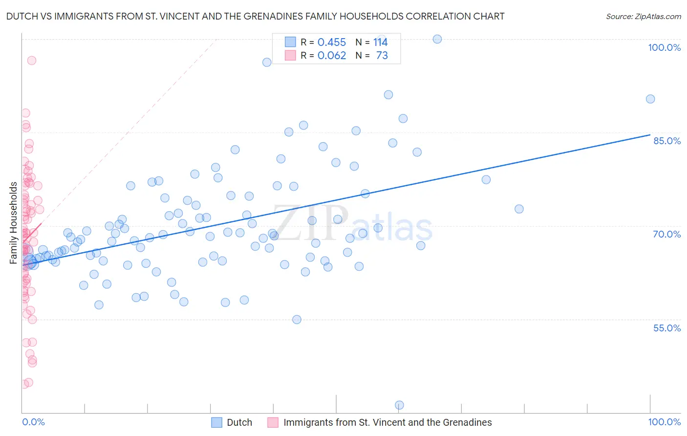 Dutch vs Immigrants from St. Vincent and the Grenadines Family Households