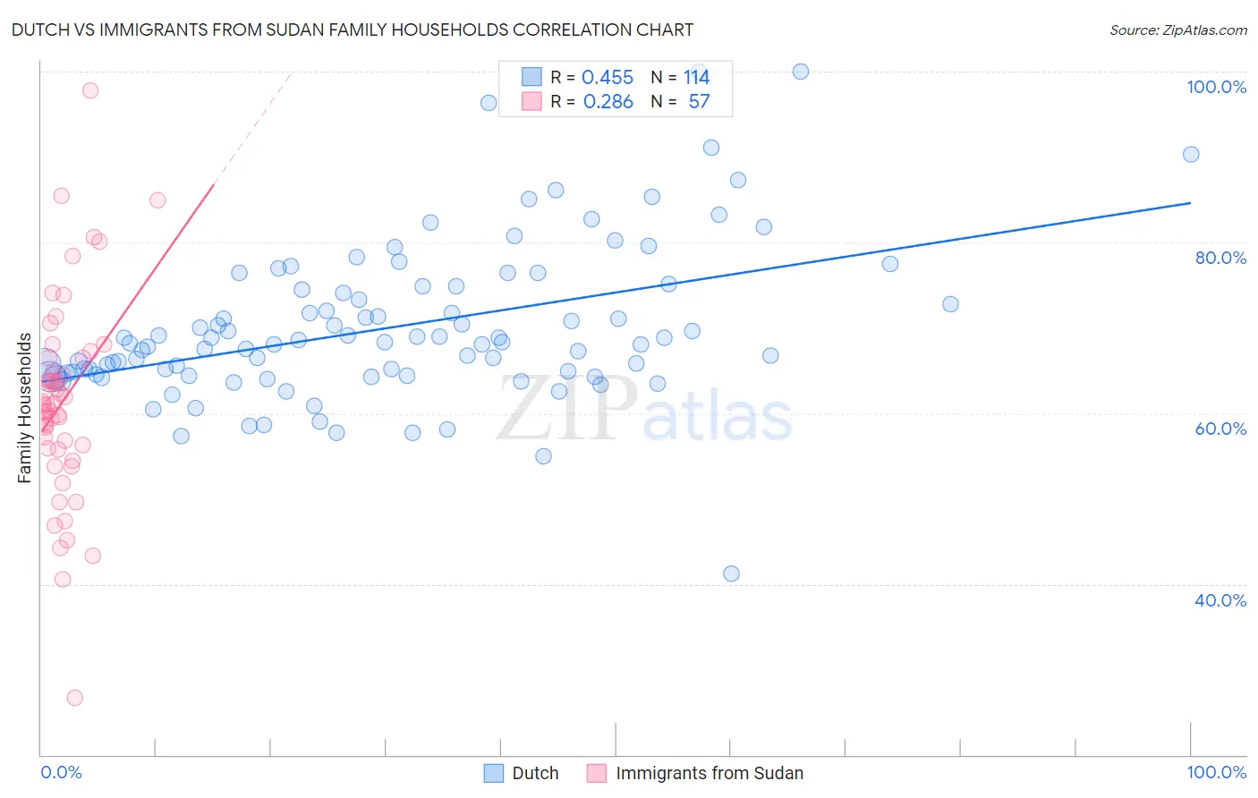 Dutch vs Immigrants from Sudan Family Households