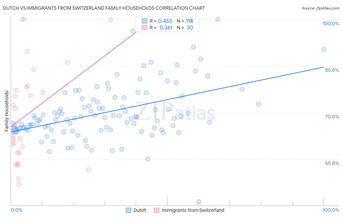 Dutch vs Immigrants from Switzerland Family Households