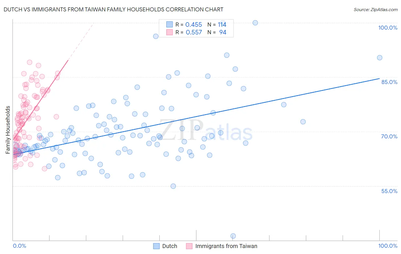 Dutch vs Immigrants from Taiwan Family Households