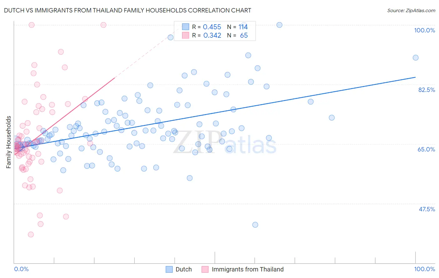 Dutch vs Immigrants from Thailand Family Households