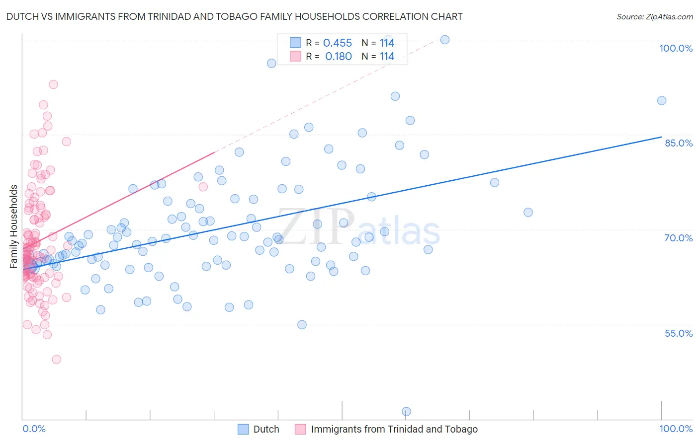 Dutch vs Immigrants from Trinidad and Tobago Family Households