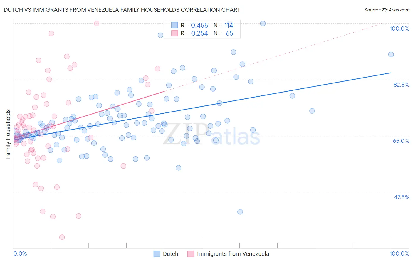Dutch vs Immigrants from Venezuela Family Households