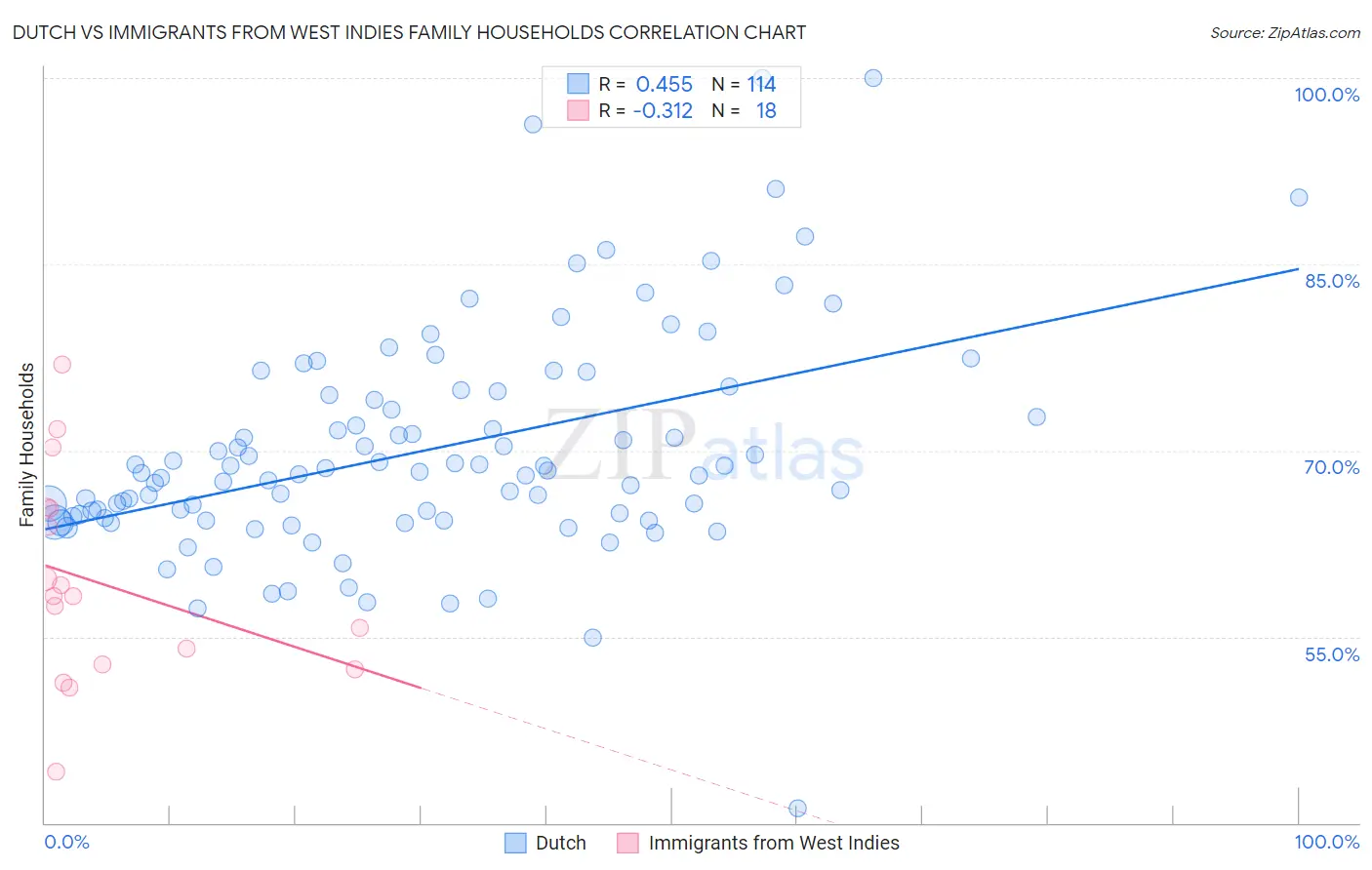 Dutch vs Immigrants from West Indies Family Households