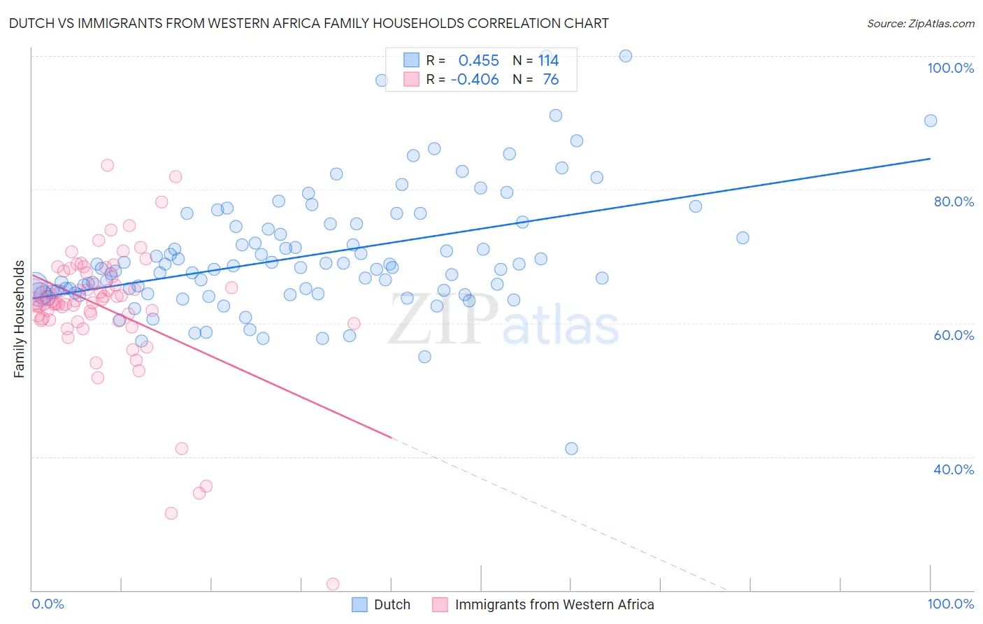 Dutch vs Immigrants from Western Africa Family Households