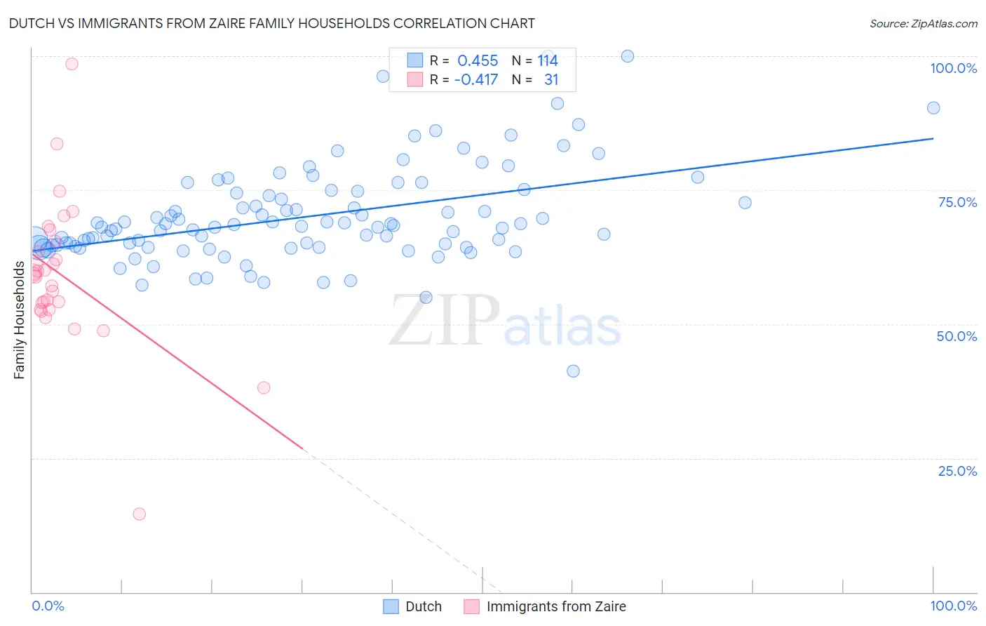 Dutch vs Immigrants from Zaire Family Households