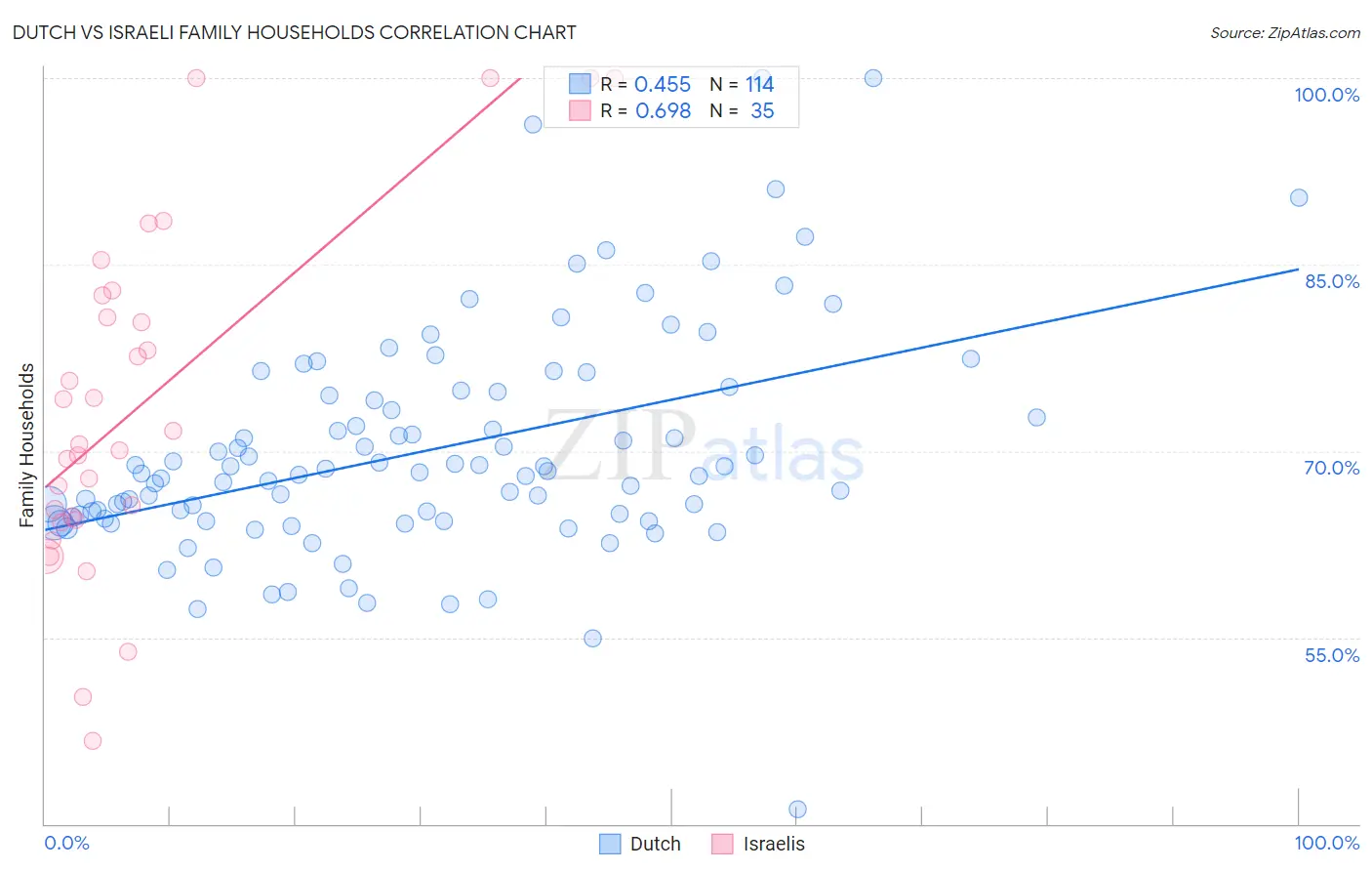Dutch vs Israeli Family Households