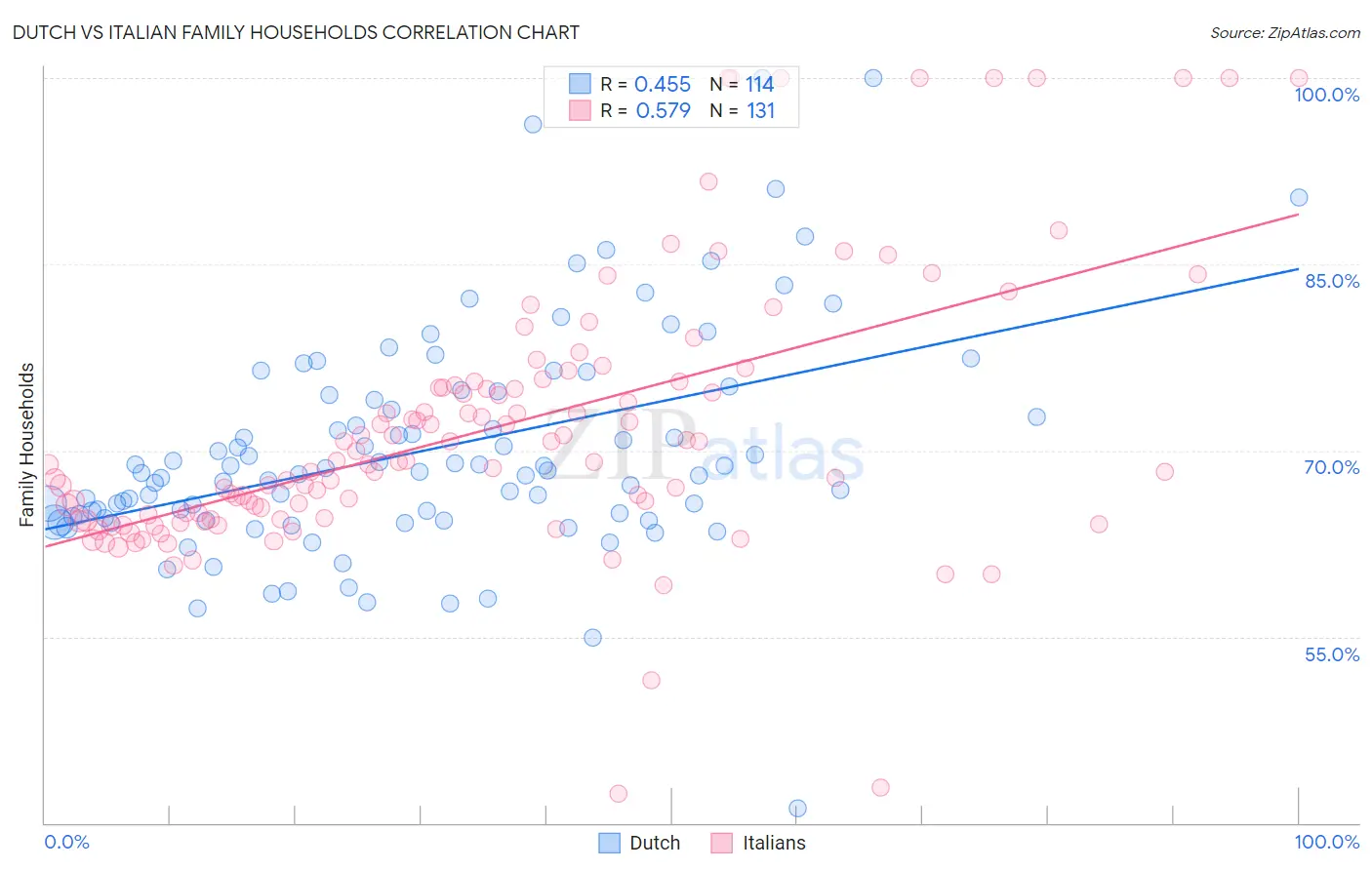 Dutch vs Italian Family Households