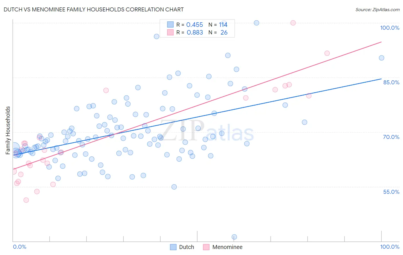 Dutch vs Menominee Family Households