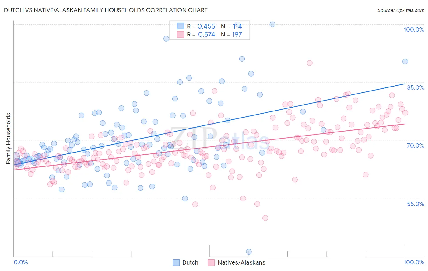 Dutch vs Native/Alaskan Family Households