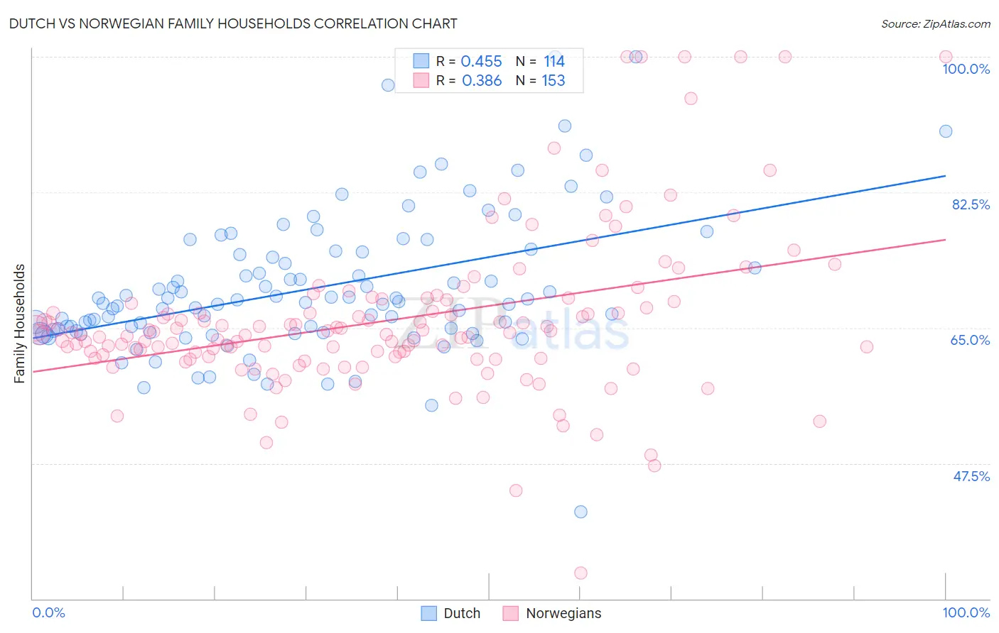 Dutch vs Norwegian Family Households