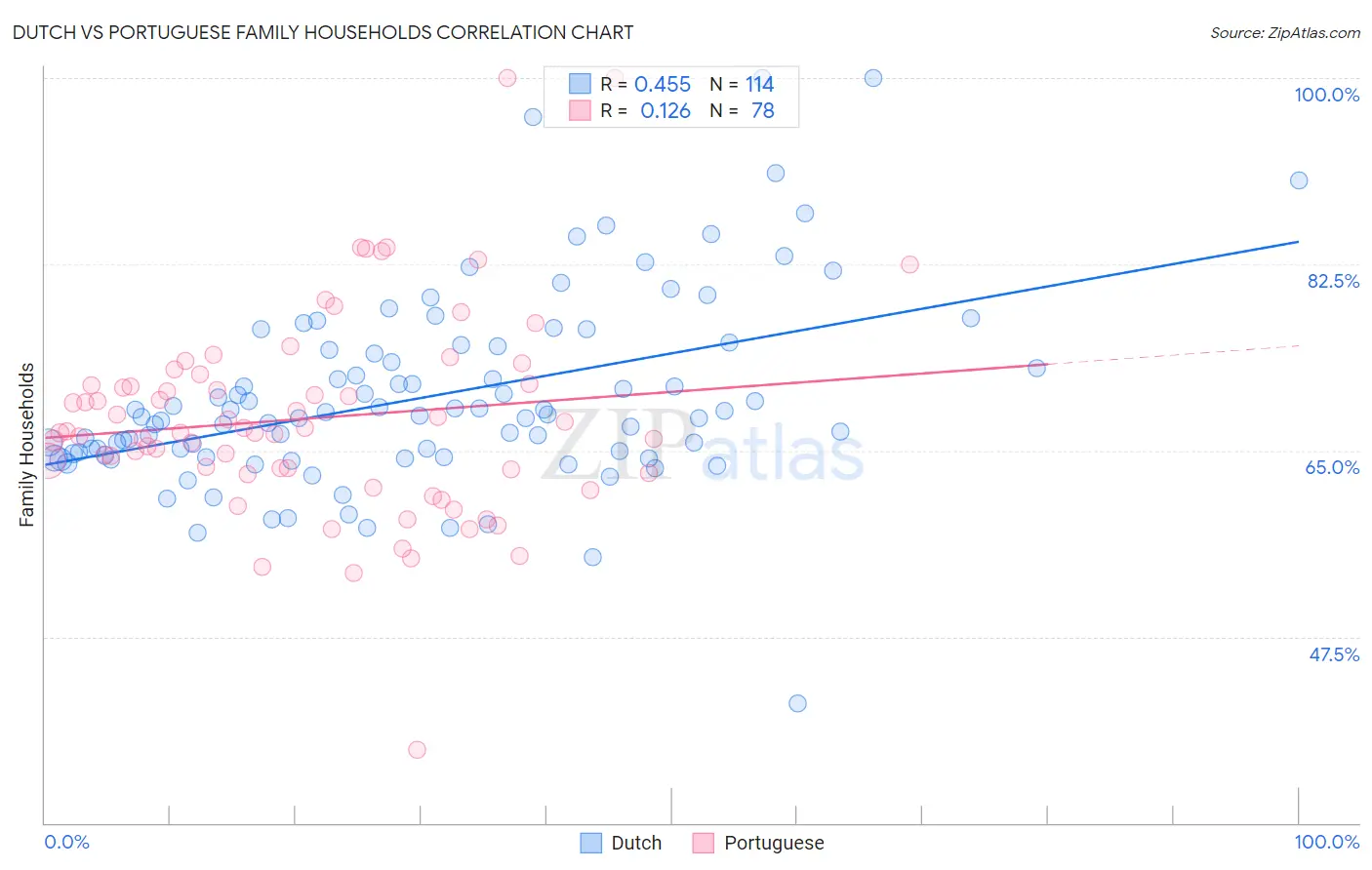 Dutch vs Portuguese Family Households