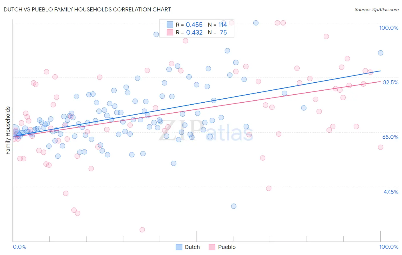 Dutch vs Pueblo Family Households