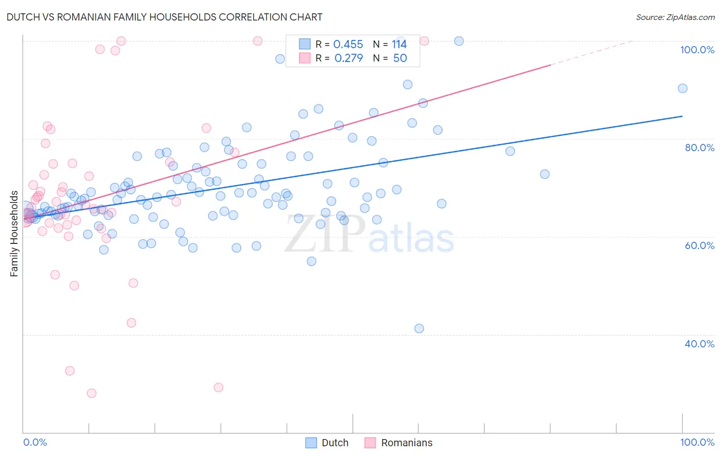 Dutch vs Romanian Family Households
