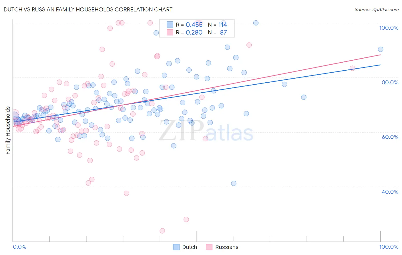 Dutch vs Russian Family Households