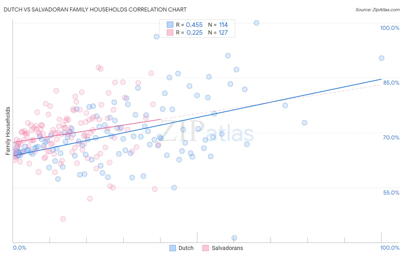 Dutch vs Salvadoran Family Households