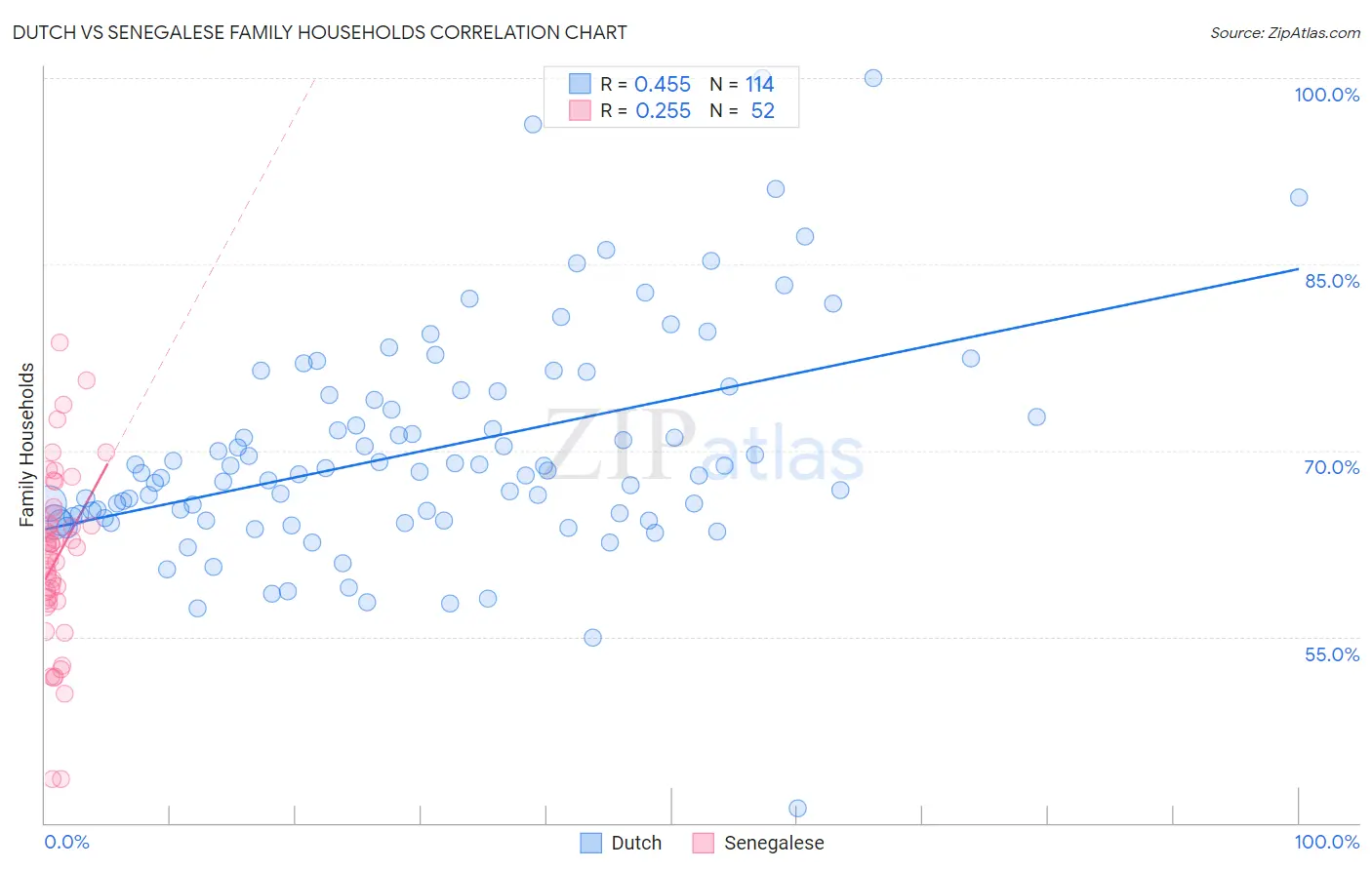 Dutch vs Senegalese Family Households