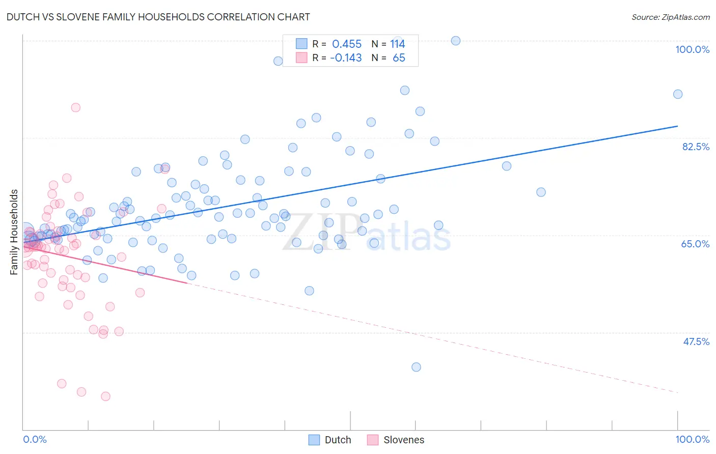 Dutch vs Slovene Family Households
