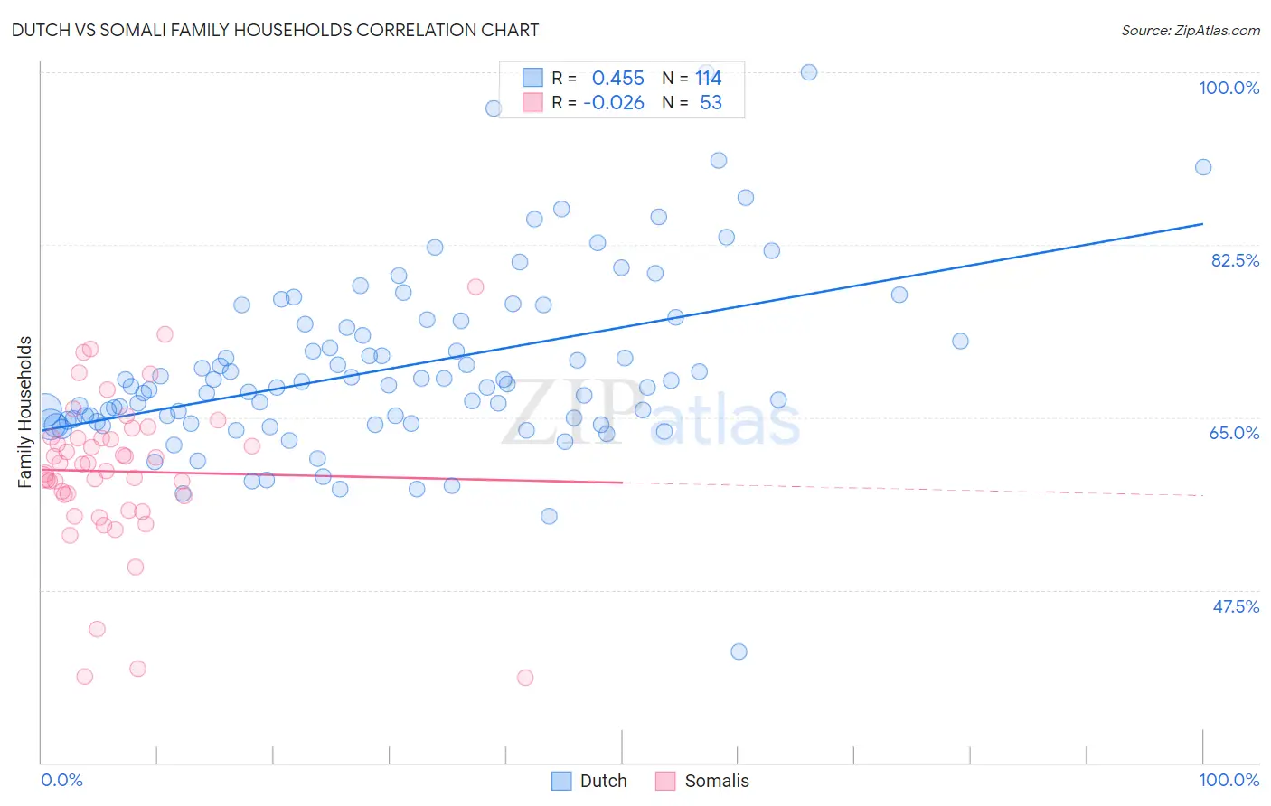 Dutch vs Somali Family Households