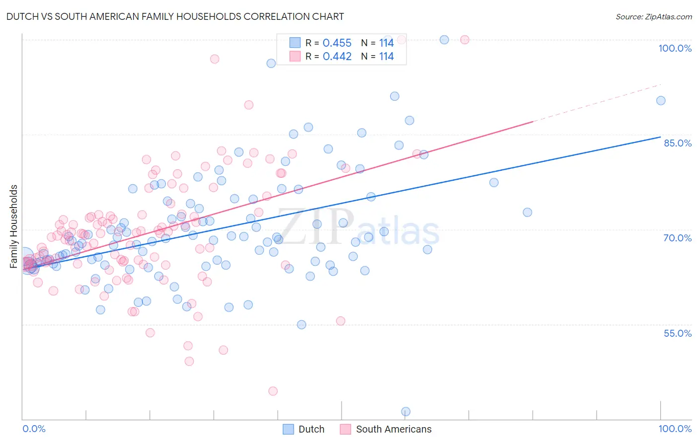 Dutch vs South American Family Households