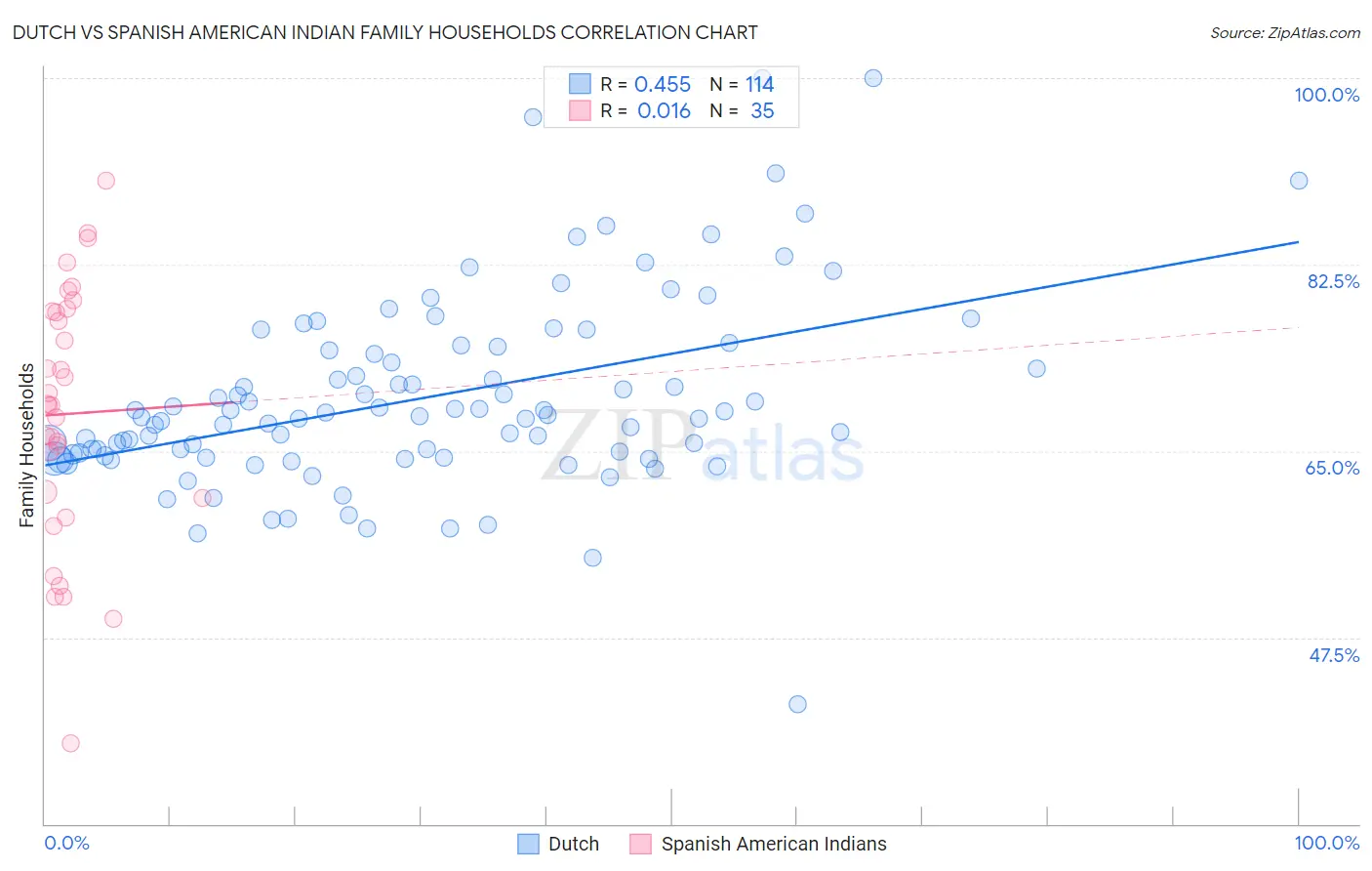 Dutch vs Spanish American Indian Family Households