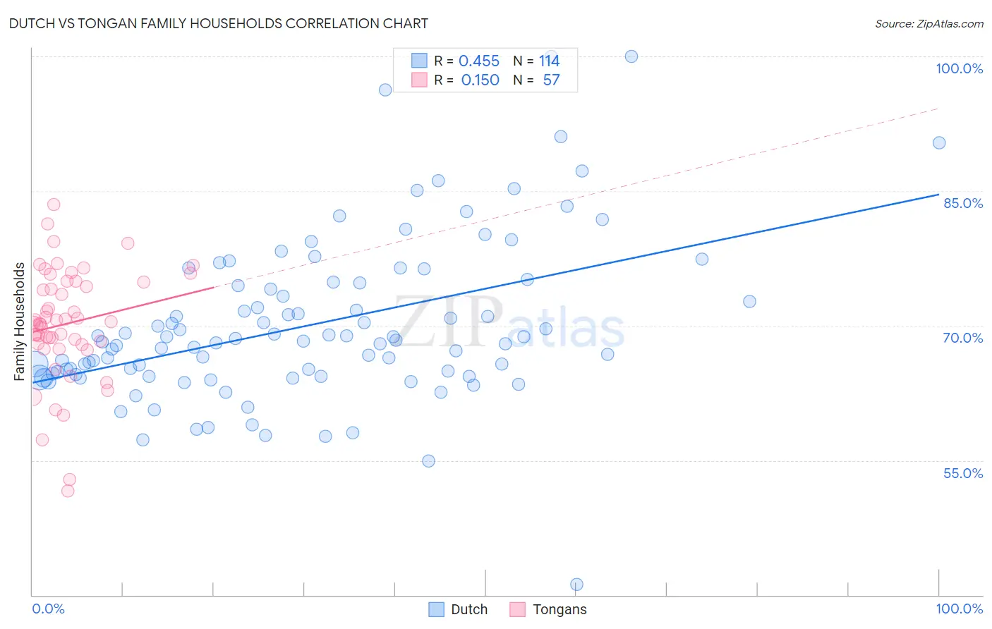 Dutch vs Tongan Family Households