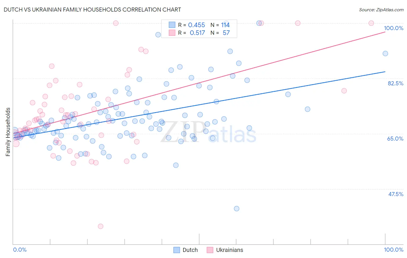 Dutch vs Ukrainian Family Households