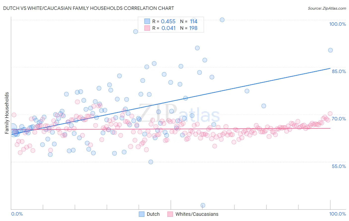 Dutch vs White/Caucasian Family Households