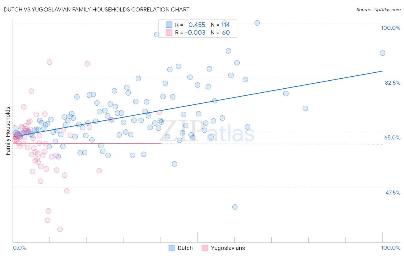 Dutch vs Yugoslavian Family Households