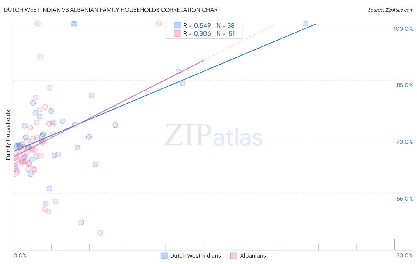 Dutch West Indian vs Albanian Family Households