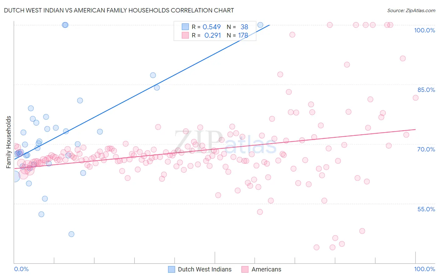 Dutch West Indian vs American Family Households