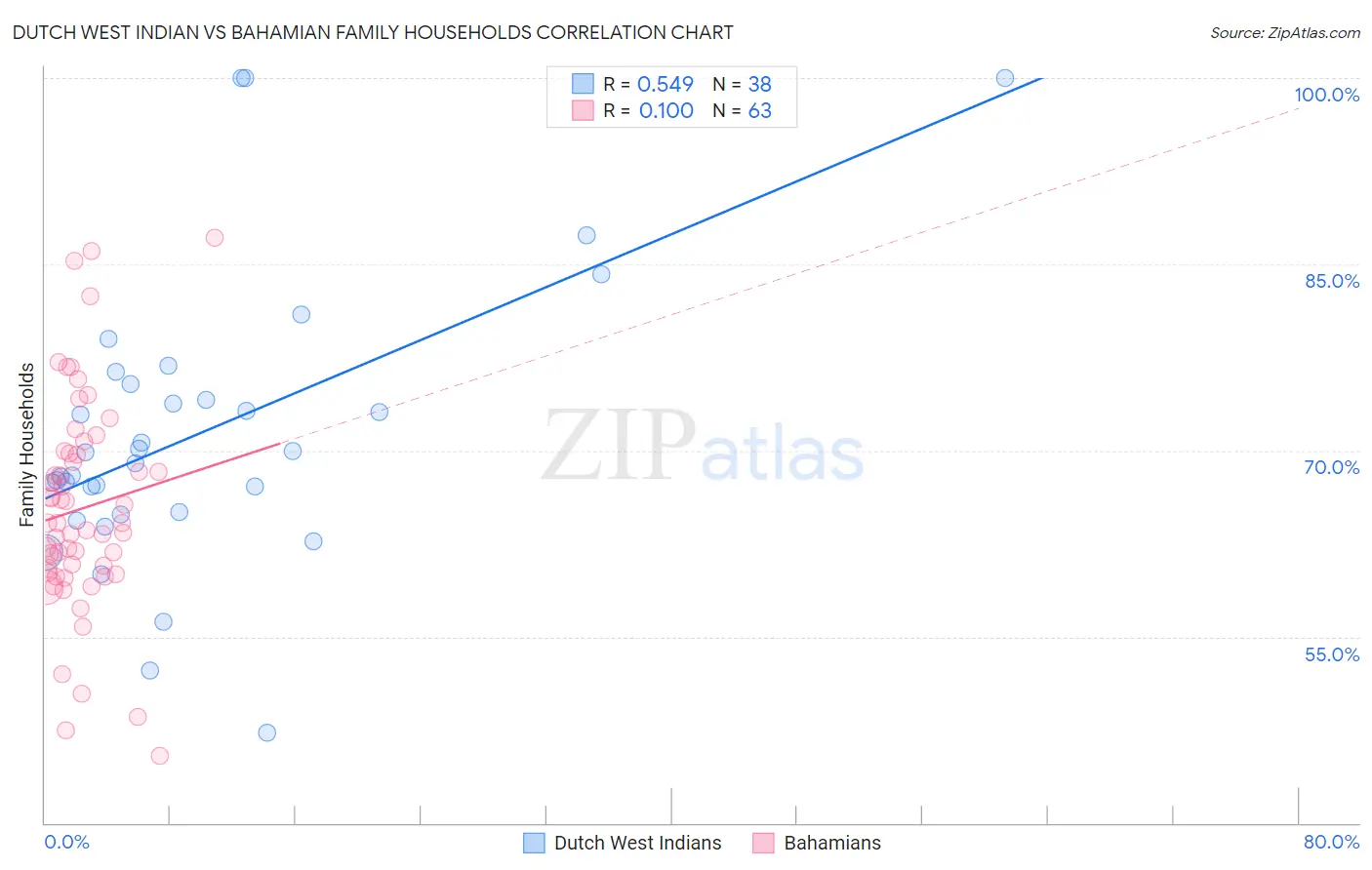 Dutch West Indian vs Bahamian Family Households