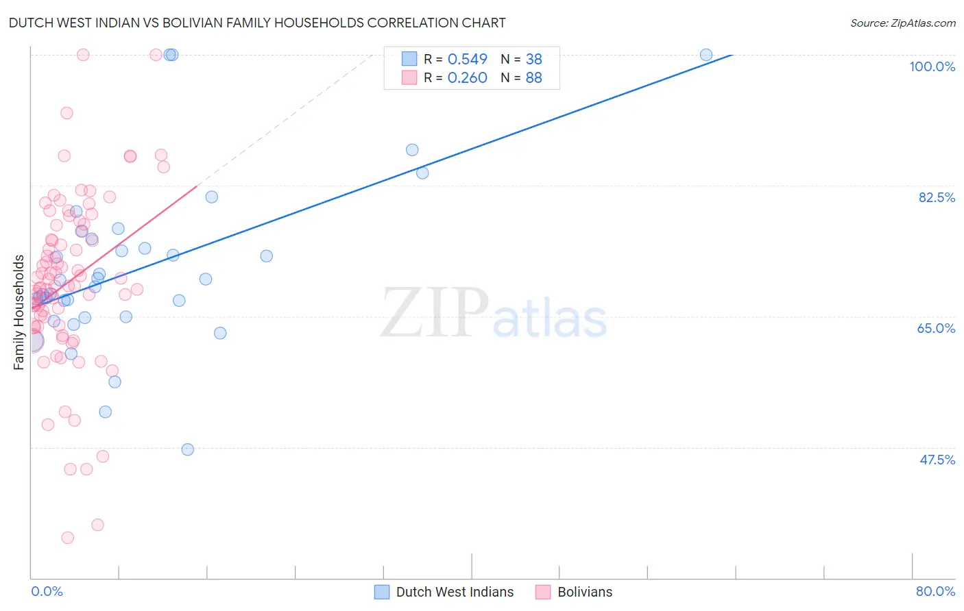 Dutch West Indian vs Bolivian Family Households