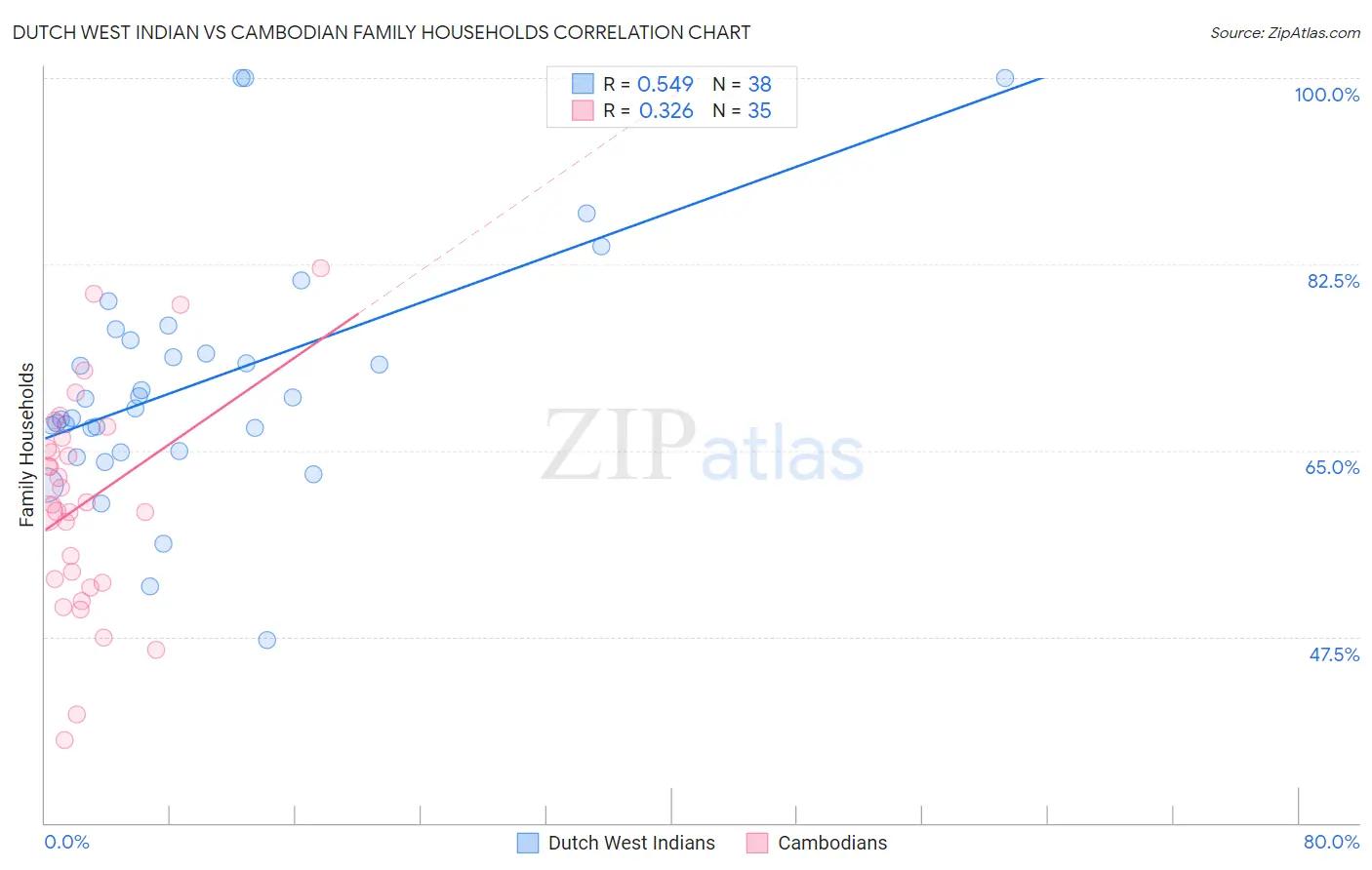 Dutch West Indian vs Cambodian Family Households