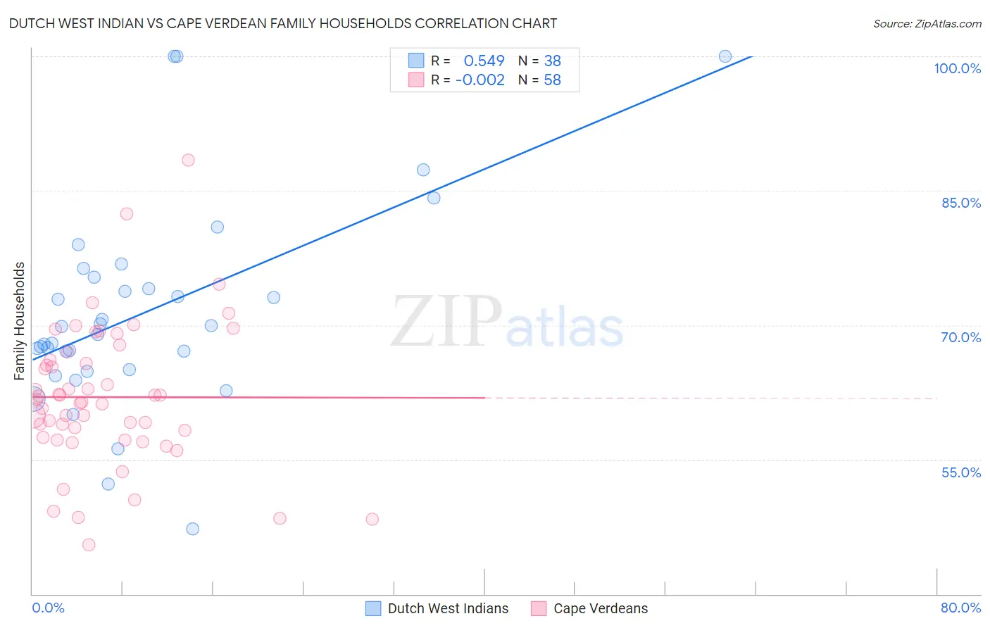 Dutch West Indian vs Cape Verdean Family Households
