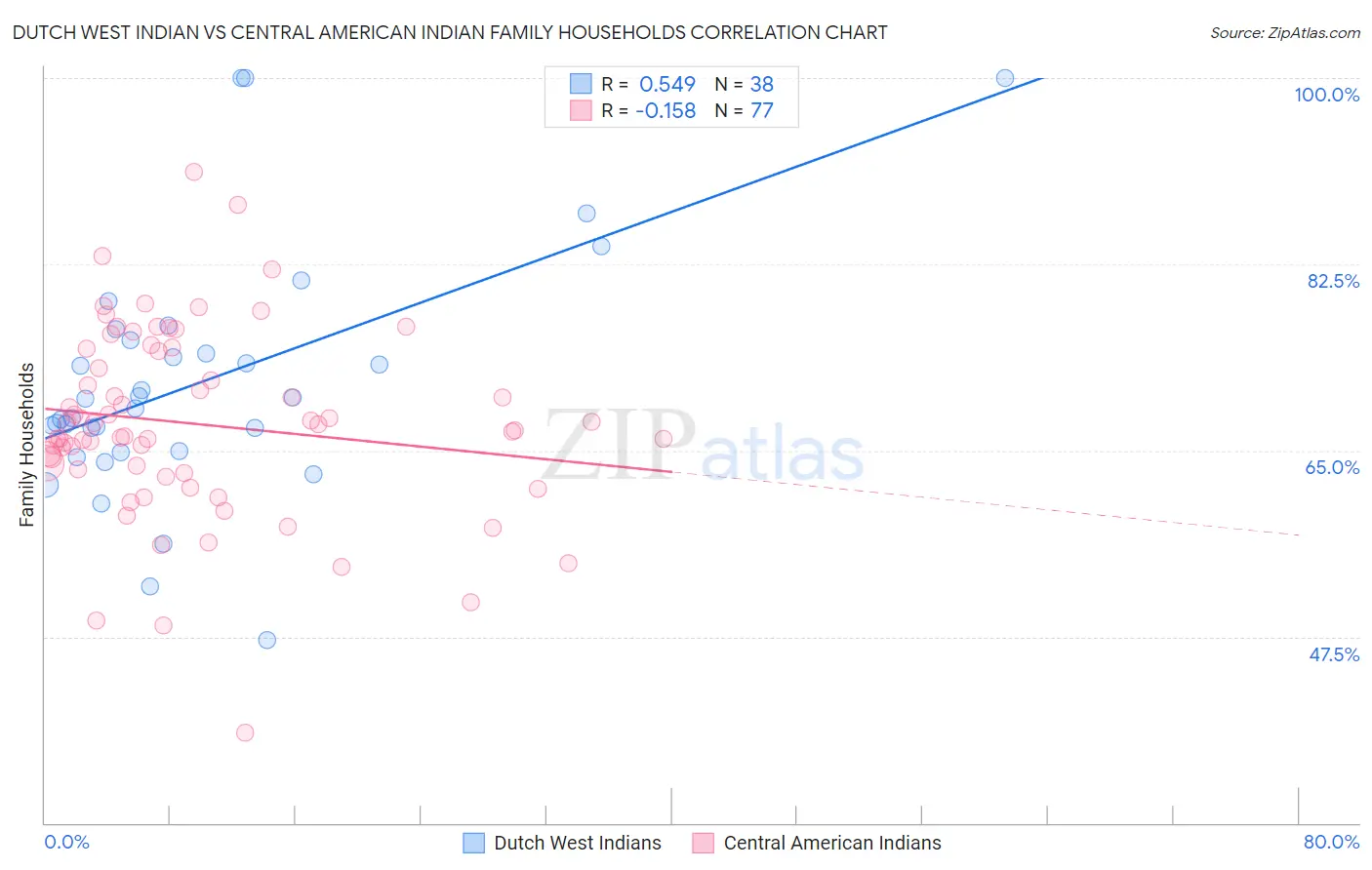 Dutch West Indian vs Central American Indian Family Households