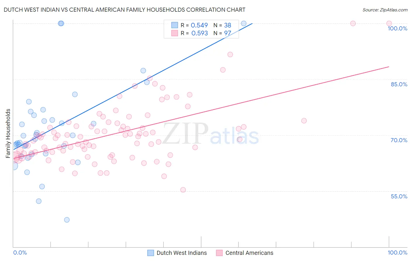 Dutch West Indian vs Central American Family Households