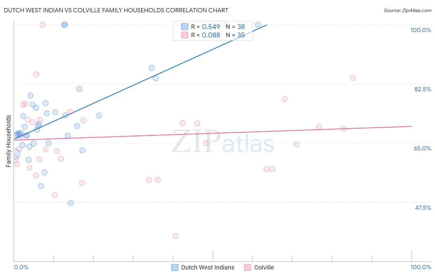 Dutch West Indian vs Colville Family Households
