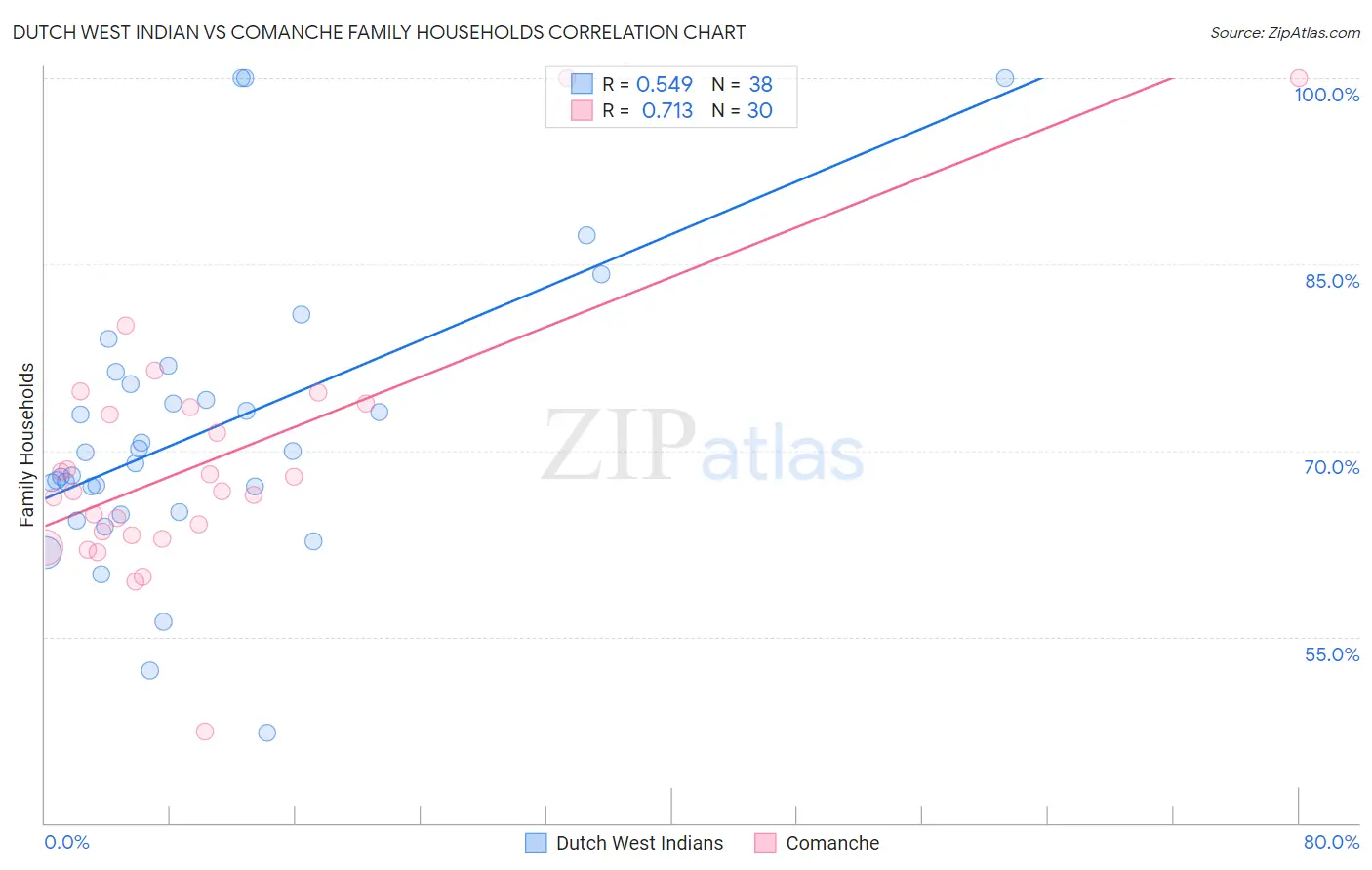 Dutch West Indian vs Comanche Family Households