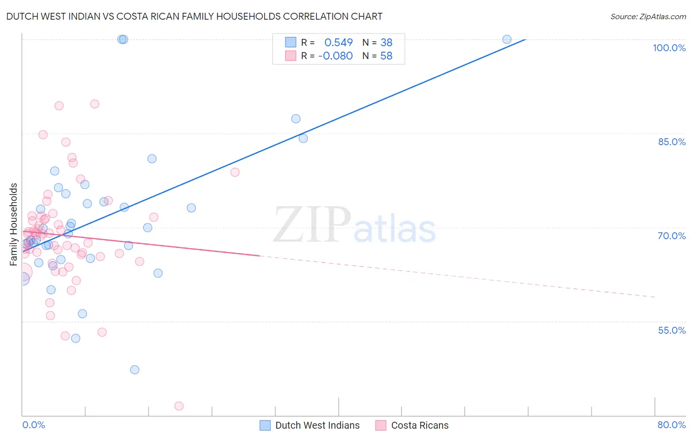 Dutch West Indian vs Costa Rican Family Households