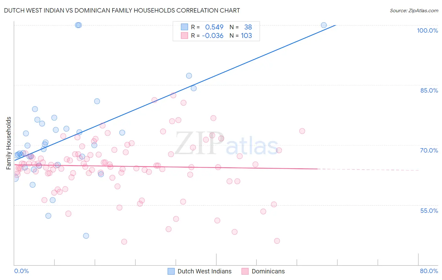 Dutch West Indian vs Dominican Family Households