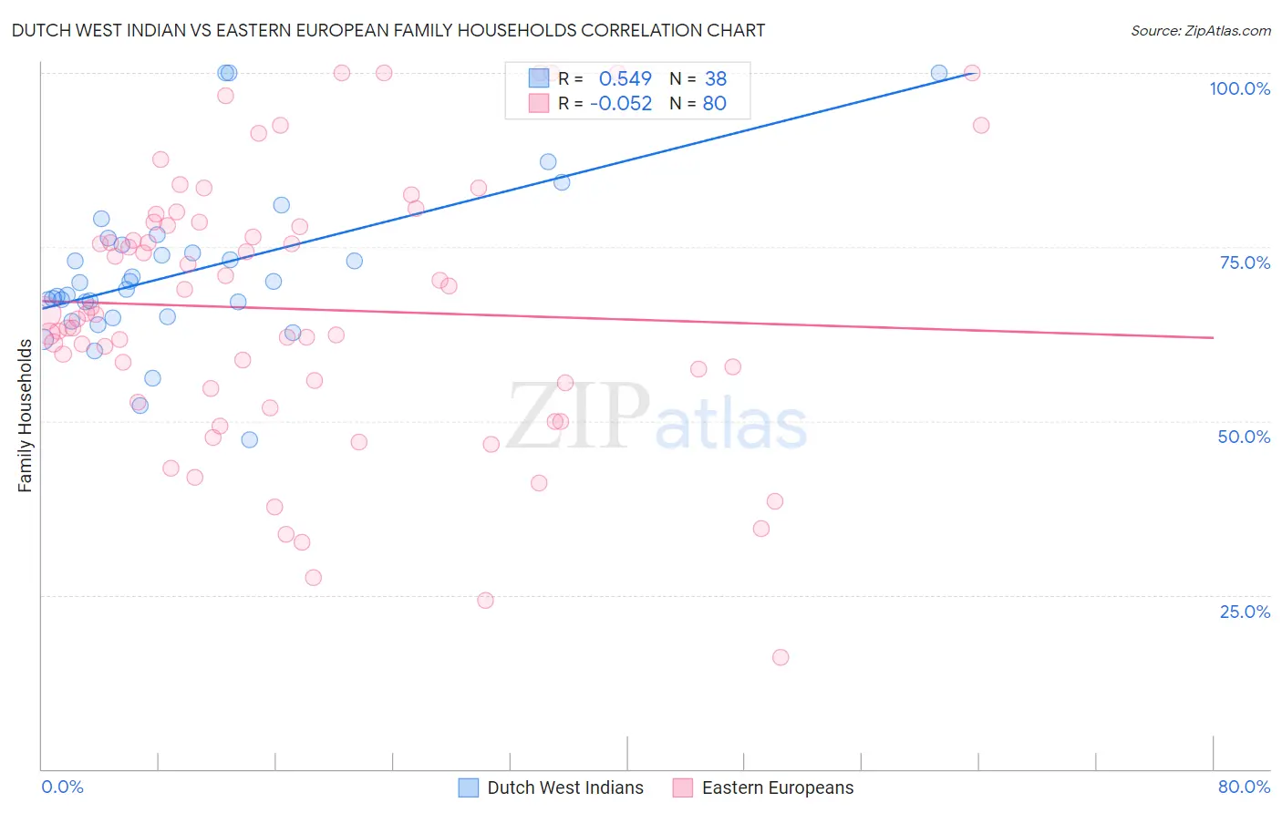 Dutch West Indian vs Eastern European Family Households