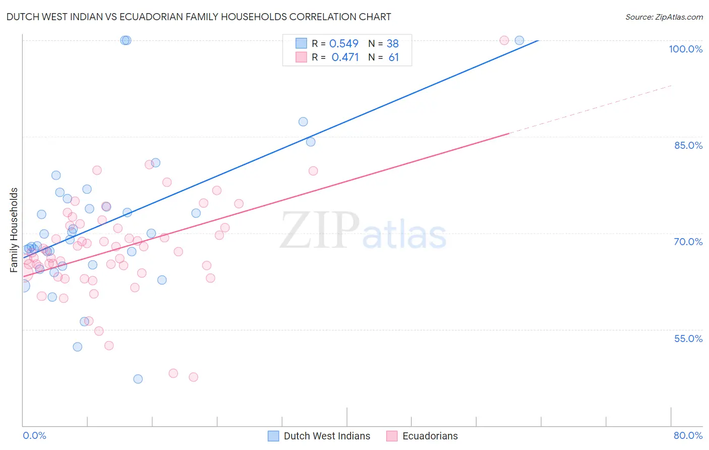 Dutch West Indian vs Ecuadorian Family Households