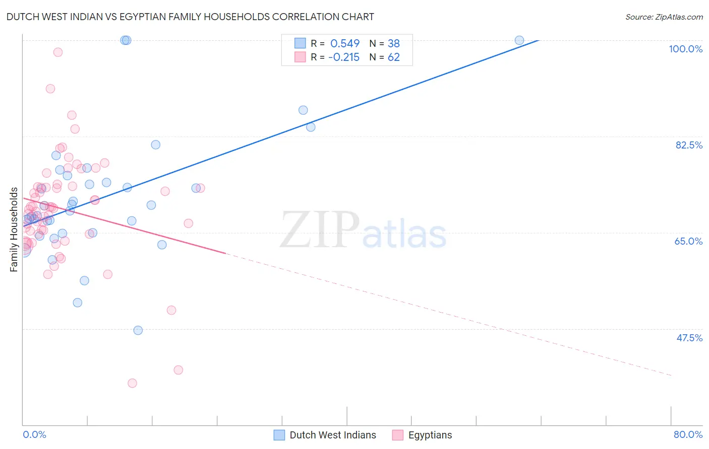 Dutch West Indian vs Egyptian Family Households